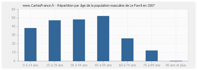 Répartition par âge de la population masculine de Le Favril en 2007